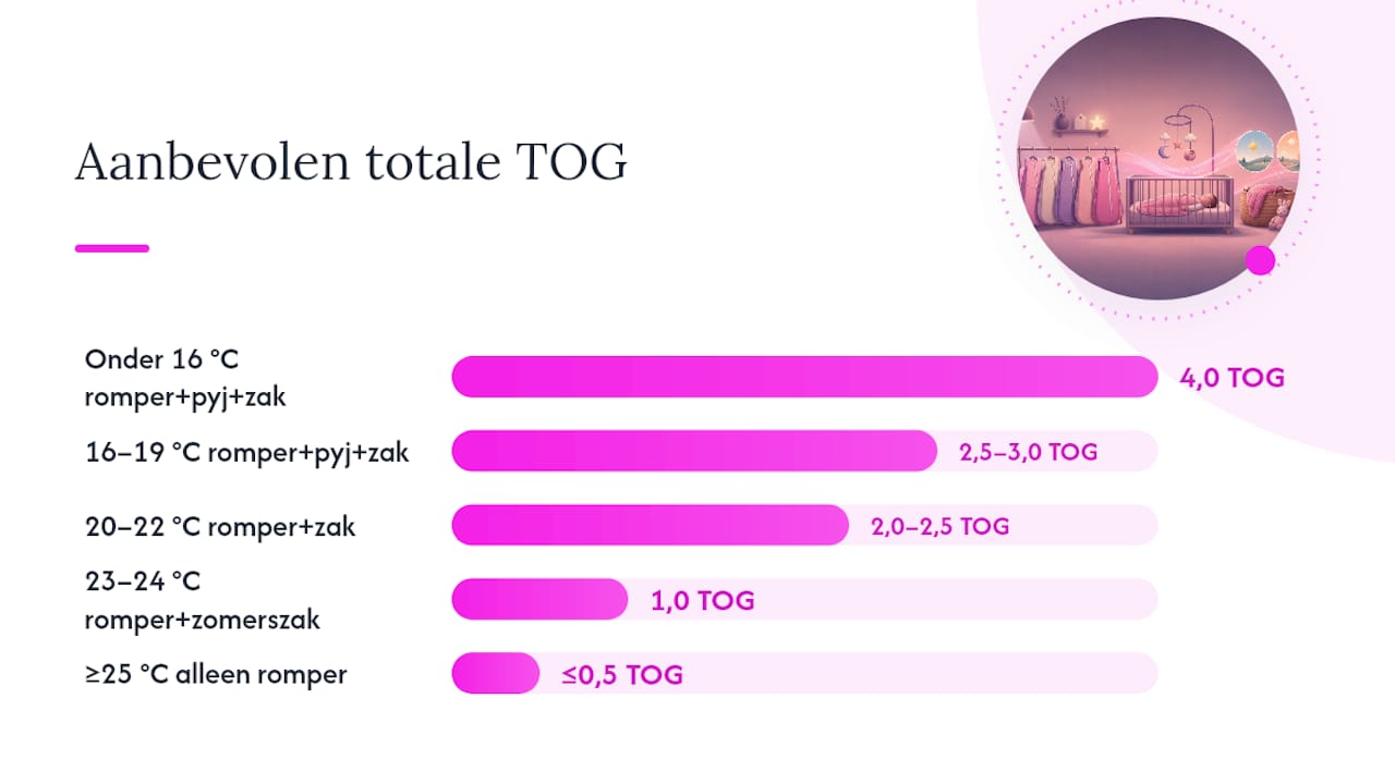 Overzicht van de totale TOG-waarde in relatie tot de kamertemperatuur